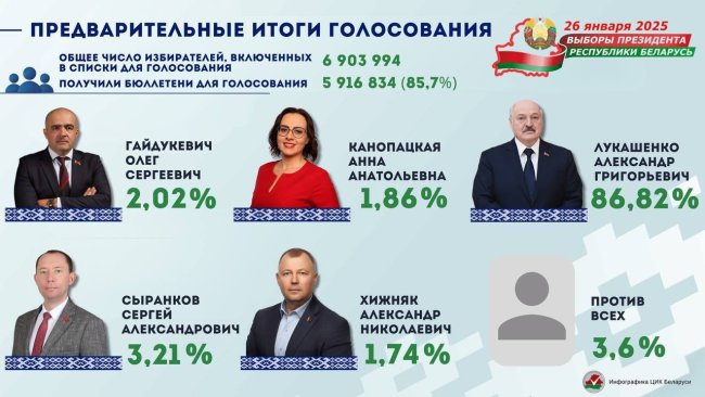 По предварительным подсчётам Александр Лукашенко побеждает на выборах Президента Беларуси