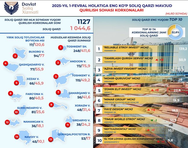 В Узбекистане опубликован список строительных компаний, которые не платят вовремя налоги