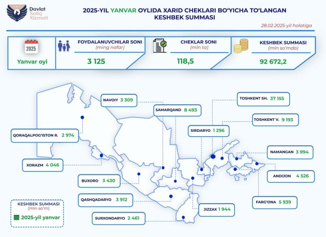 Сколько кешбэка выплатили потребителям в Узбекистане за январь?