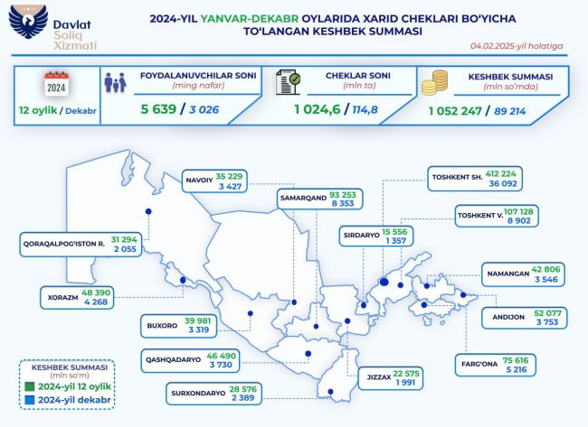 За 2024 год узбекистанцы получили более 1 трлн сумов налогового кешбэка