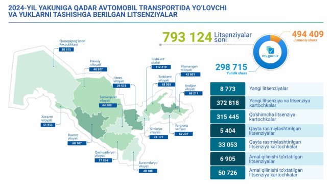 Почти 800 тыс. водителей Узбекистана за 2024 год получили онлайн-лицензии на перевозку пассажиров и грузов