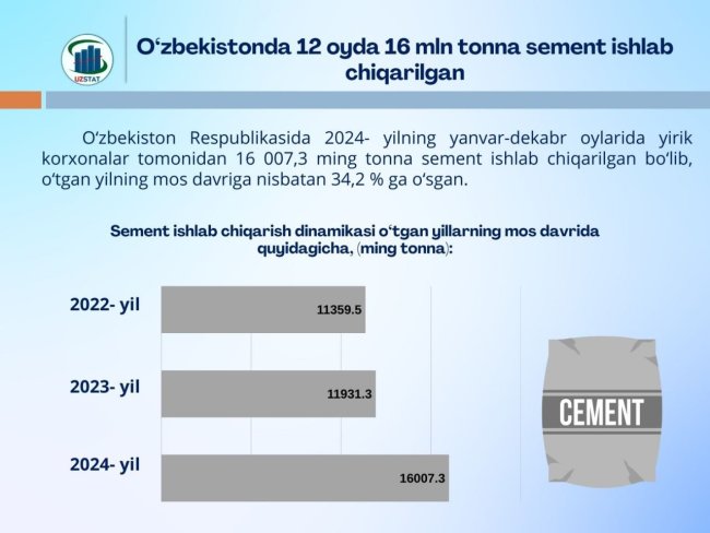 За год в Узбекистане на 34% увеличился объём производства цемента