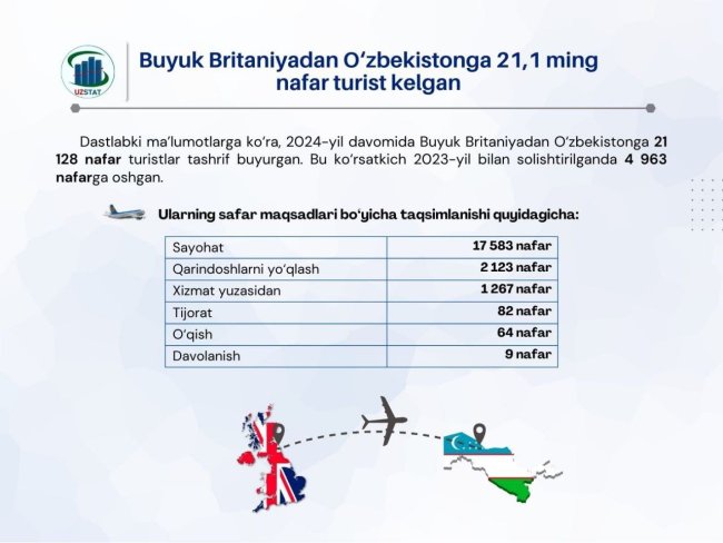 В 2024 году поток туристов из Великобритании в Узбекистан увеличился почти на 5 тысяч человек