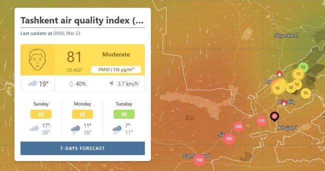 С утра Ташкент занимает 38-е место в рейтинге самых загрязнённых городов мира