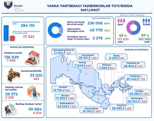 В Узбекистане количество индивидуальных предпринимателей приближается к 300 тыс.