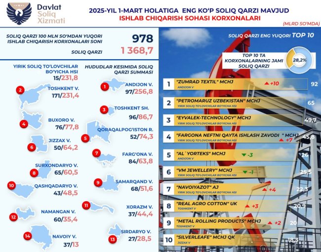 Производственные предприятия Узбекистана задолжали 1,3 трлн сумов налогов