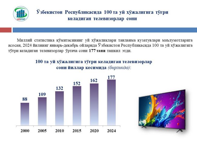 В Узбекистане на 100 домохозяйств приходятся почти 180 телевизоров