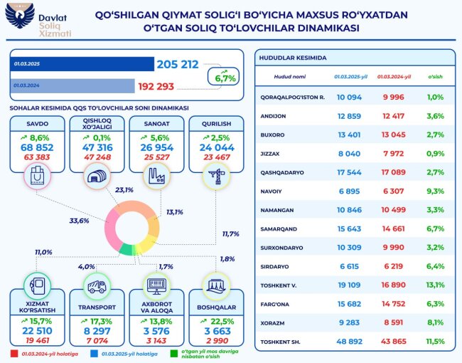 За год в Узбекистане количество плательщиков НДС увеличилось почти на 7%