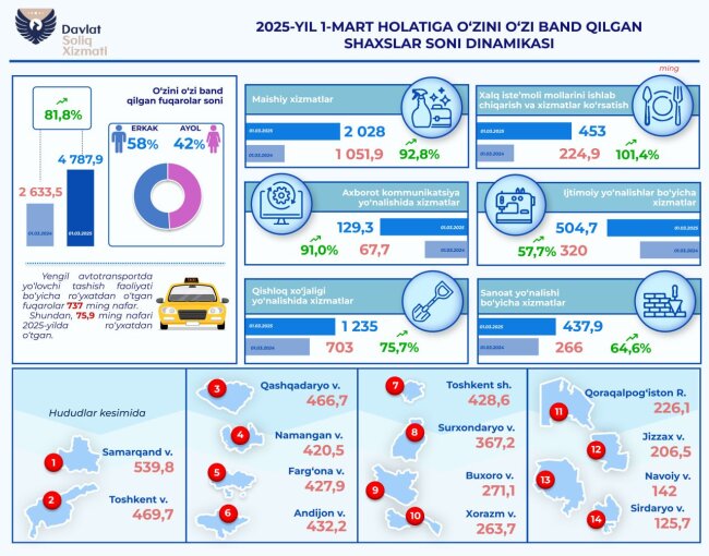 В Узбекистане за год количество самозанятых лиц выросло почти на 82%