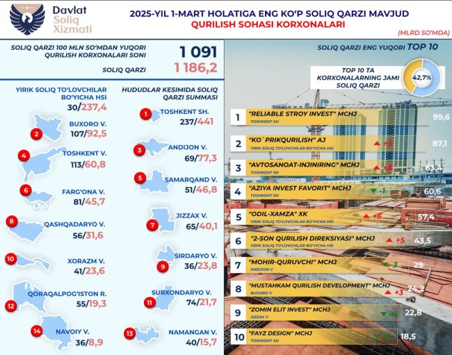 Долг строительных компаний Узбекистана перед налоговой превысил 1,1 трлн сумов