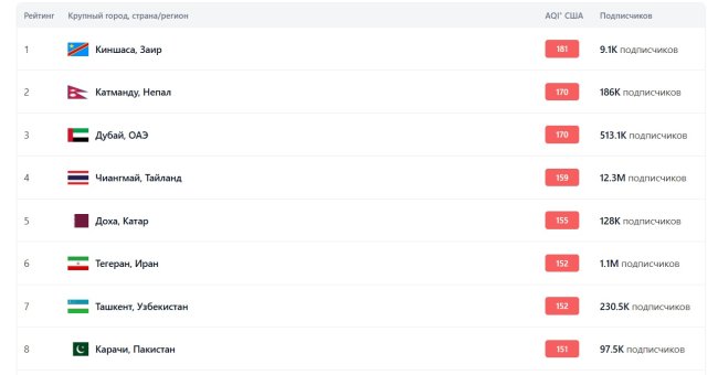 Ташкент вновь оказался в ТОП-10 городов мира с самым грязным воздухом