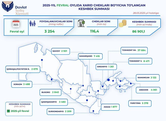За февраль 2025 год узбекистанцы получили почти 87 млрд сумов налогового кешбэка