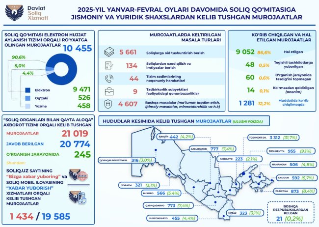 За два месяца Государственный налоговый комитет Узбекистана обработал более 10 тыс. обращений