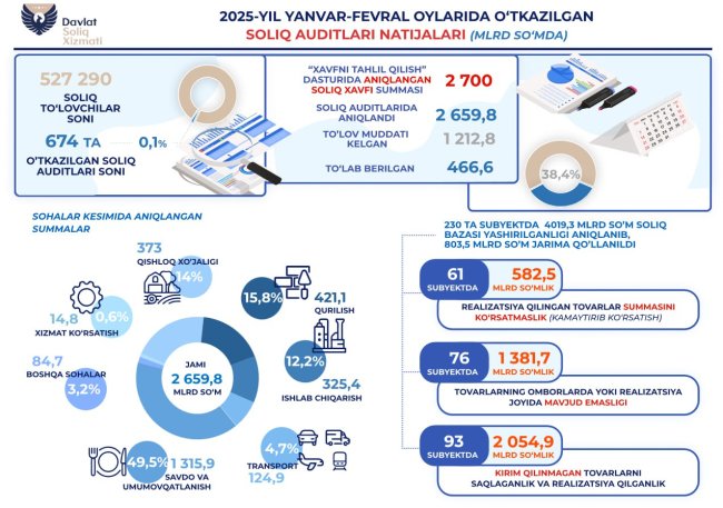 За 2025 год недобросовестные предприниматели Узбекистана скрыли от налоговой более 4 трлн сумов доходов