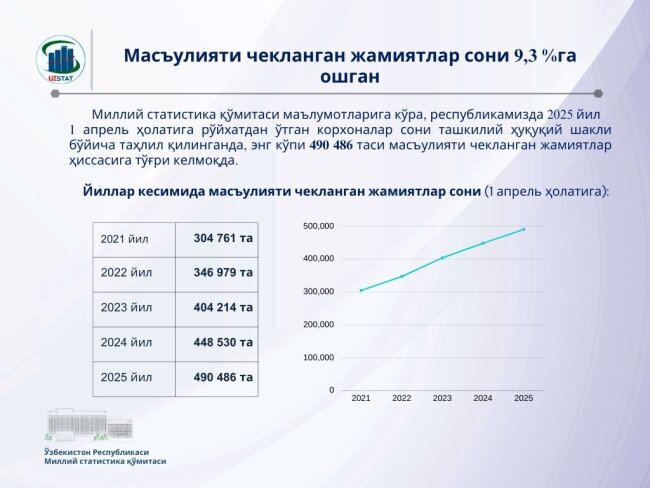 В Узбекистане стремительно растёт количество обществ с ограниченной ответственностью