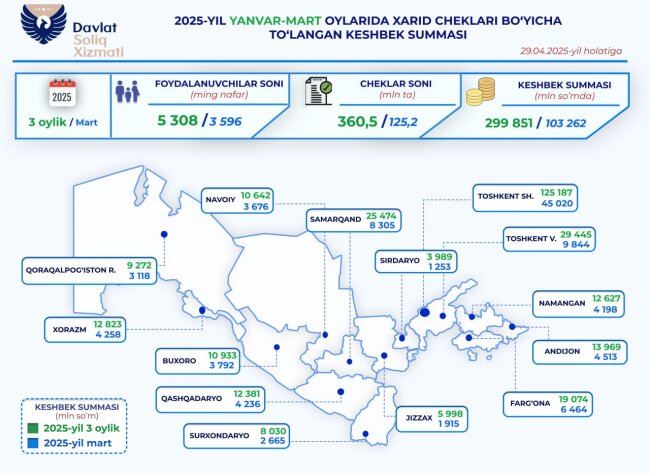 За март 2025 года жители Ташкента получили 45 млрд сумов налогового кешбэка