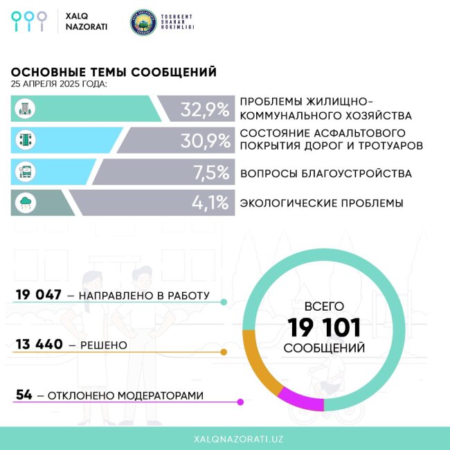 За последние 7 дней жители Юнусабадского и Мирзо-Улугбекского районов чаще всего жаловались в «Xalq Nazorati»