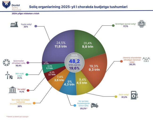 Налоговые поступления в Узбекистане выросли почти на 20%