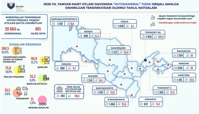 За первый квартал хозсубъектам Узбекистана доначислили 401 млрд сумов налогов