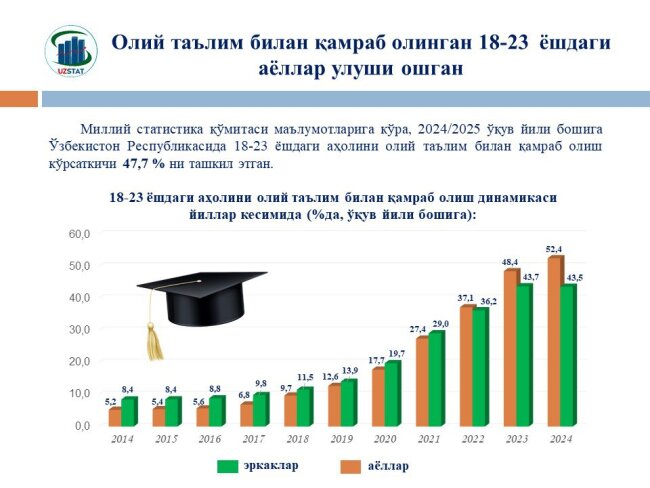 В Узбекистане молодых женщин охваченных высшим образованием больше, чем мужчин