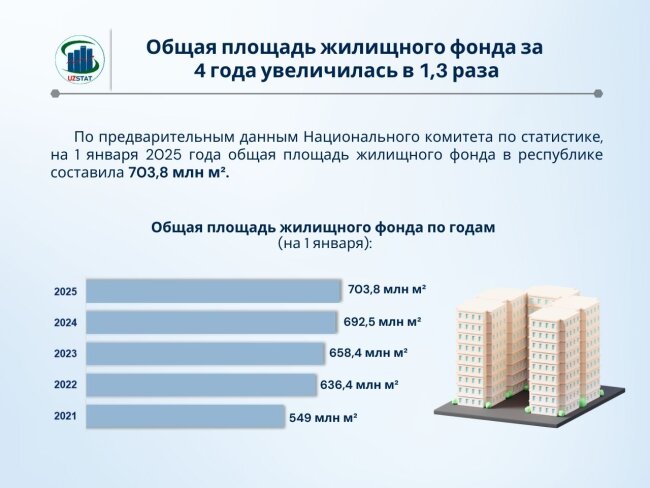 В Узбекистане замедлился темп роста объёма жилищного фонда