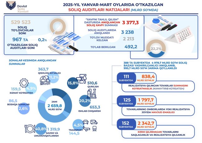 Предприниматели Узбекистана скрыли от налоговой почти 5 трлн сумов налогооблагаемой базы