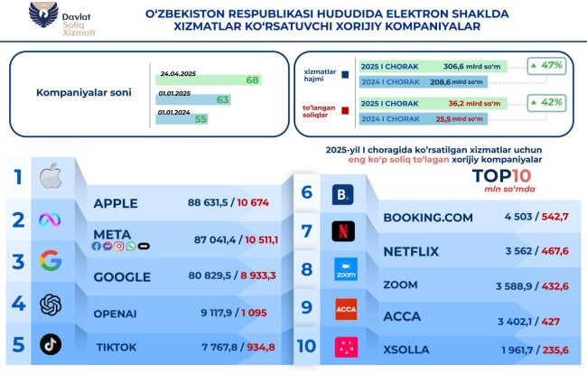 Компания «Apple» уплатила в Узбекистане более 10 млрд сумов налогов