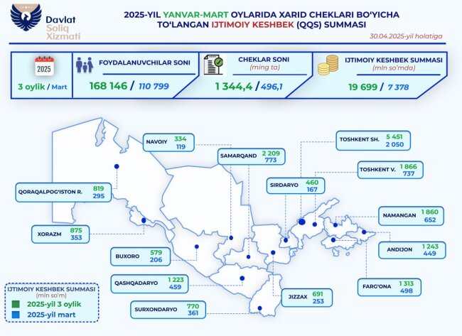 Малообеспеченным семьям Узбекистана вернули почти 20 млрд сумов НДС, в качестве кешбэка