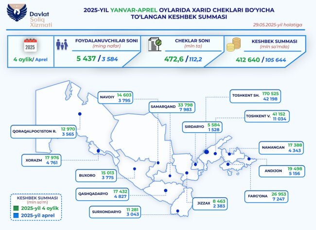 Назван регион Узбекистана, жители которого больше всех заработали на налоговом кешбэке