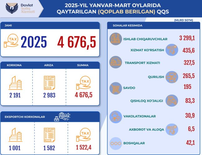 За первый квартал 2025 года бизнесу Узбекистана вернули более 4,6 трлн сумов НДС