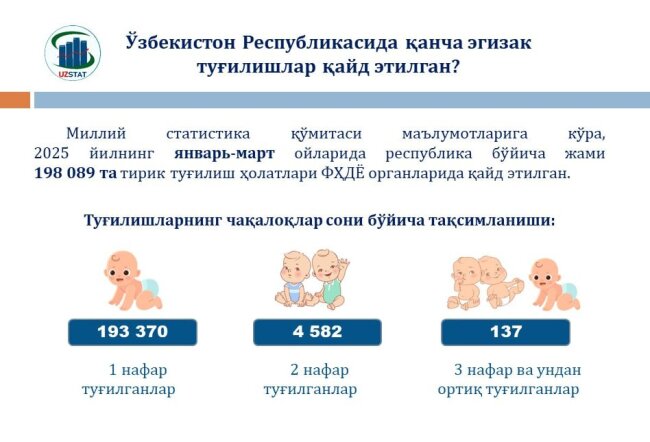 За первый квартал 2025 года в Узбекистане родились почти 4,6 тыс. близнецов