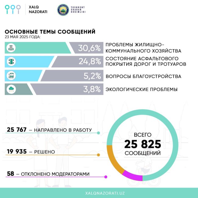 Чиланзарский и Шайхантахурский районы являются наиболее проблемными в Ташкенте