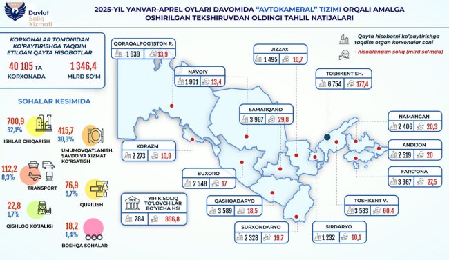 У нескольких десятков тысяч организаций Узбекистана выявили расхождения в налоговой отчётности