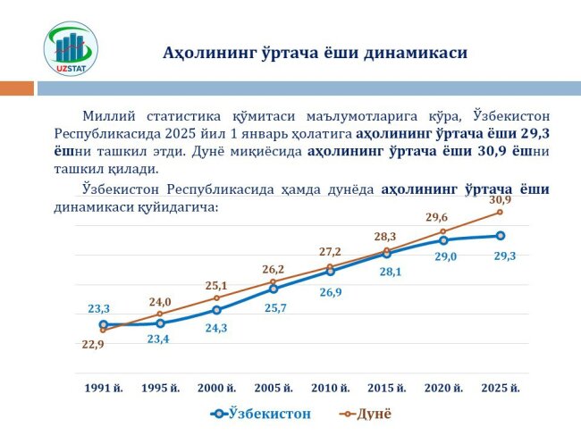 Население Узбекистана стремительно стареет