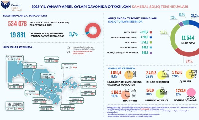 Почти 20 тыс. налогоплательщиков Узбекистана попали под камеральную налоговую проверку
