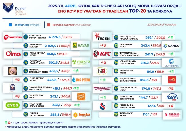 Названы организации Узбекистана, чеки которых чаще всего регистрируют потребители