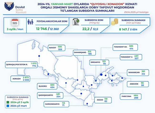 За 2025 год в Узбекистане физические лица заработали более 8 млрд сумов не продаже солнечной энергии