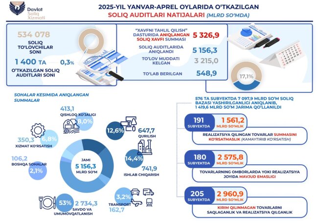 За 4 месяца 1 400 субъектов предпринимательства Узбекистана подверглись налоговому аудиту