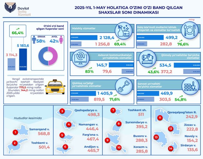 В Узбекистане стремительно растёт число самозанятых лиц