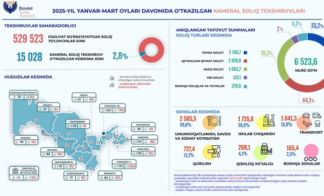 Налогоплательщики Узбекистана пытались уклониться от уплаты 6,5 триллионов сумов налогов