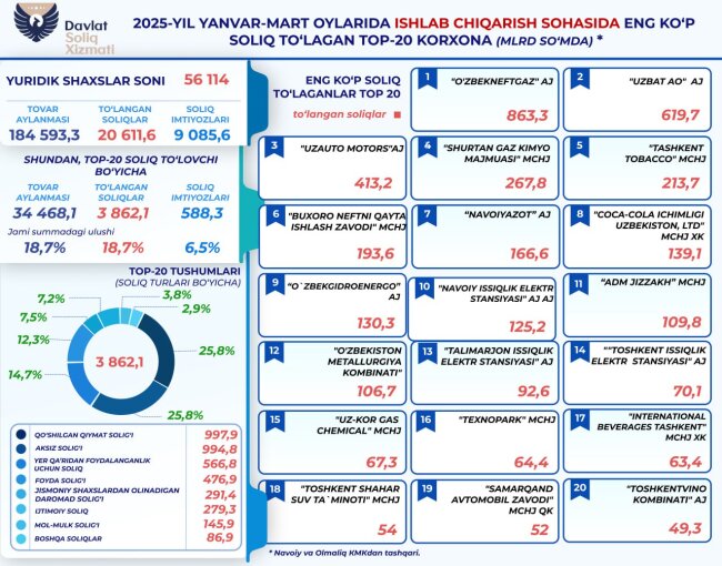 Производственные предприятия Узбекистана за I квартал 2025 года заплатили более 20 трлн сумов налогов