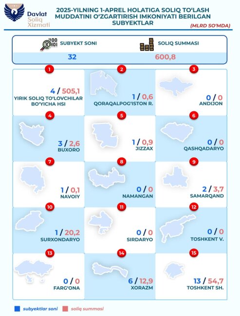 За первый квартал 2025 года 32 организации Узбекистана получили отсрочки по уплате налогов