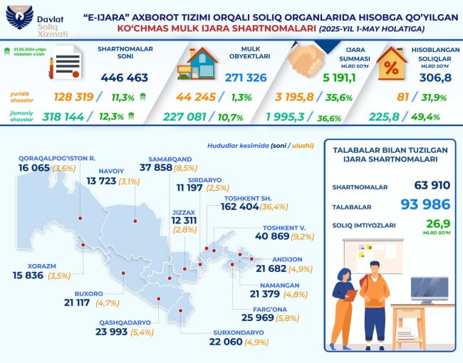 Сумма начисленного налога, за сдачу в аренду недвижимости физическими лицами в Узбекистане, выросла на 49,4%