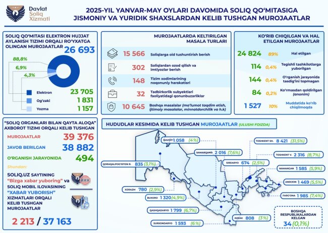 Стало известно жители какого региона Узбекистана чаще всего обращаются с заявлениями в налоговую