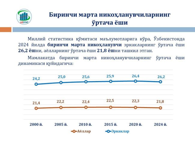 Назван средний возраст узбекистанцев, впервые вступивших в брак