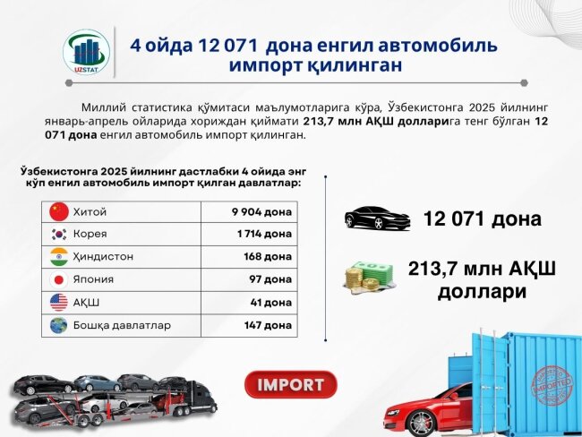 За 4 месяца в Узбекистан импортировали более 12 тыс. легковых автомобилей