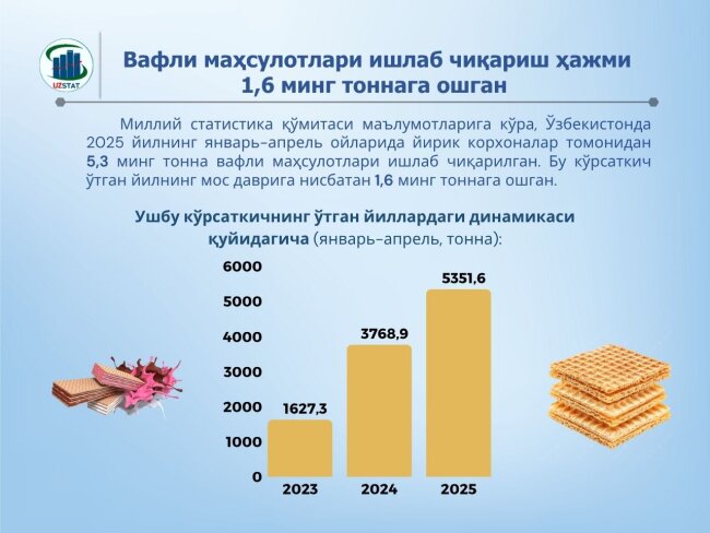 В Узбекистане стремительно растёт объём производства вафель