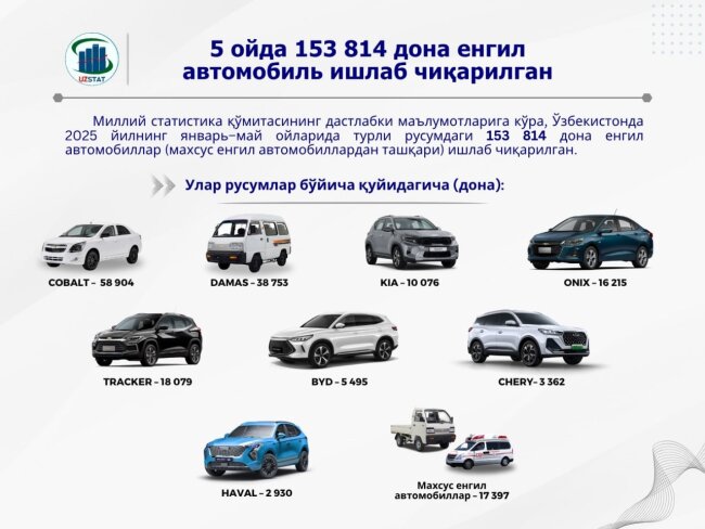 За первые пять месяцев 2025 года в Узбекистане произвели более 153 тыс. легковых автомобилей