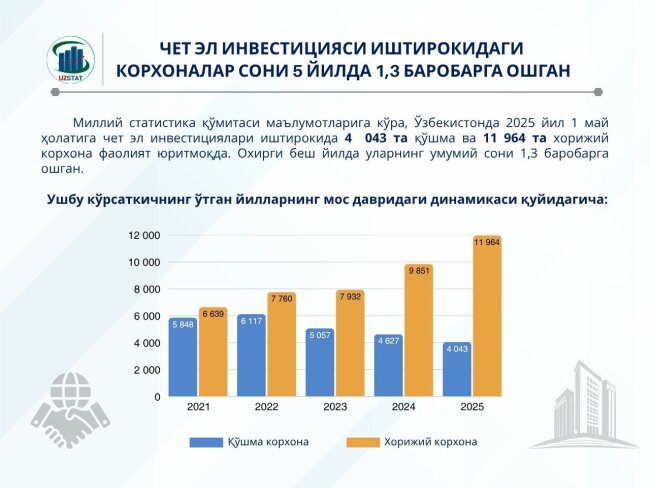 За 4 года в Узбекистане уменьшилось количество совместных предприятий, но увеличилось количество иностранных предприятий