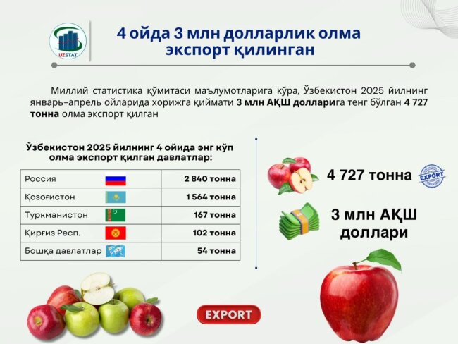 Узбекистан экспортировал яблоки на 3 млн долларов США